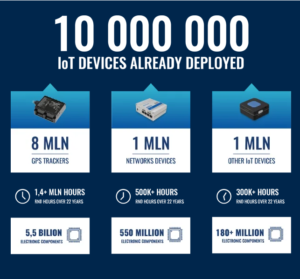Teltonika 10,000,000 IoT Devices ad
