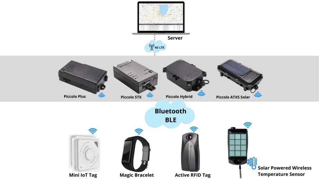 Wireless Links Iot-for-integrators-1024x576
